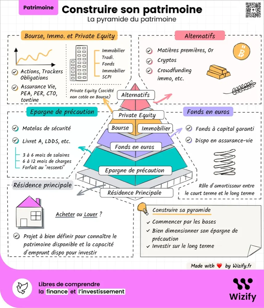 Feuille volante : la pyramide du patrimoine