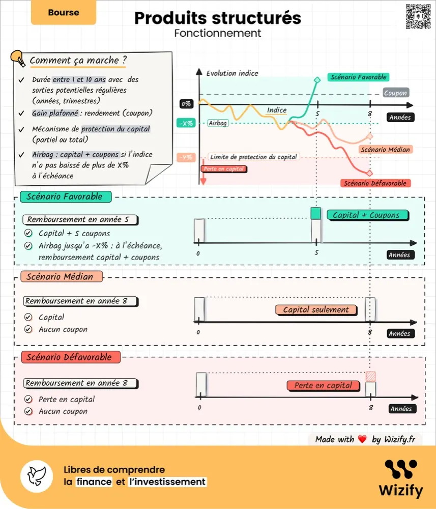 Feuille volante : les produits structurés